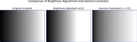 Gamma Correction Vs Brightness