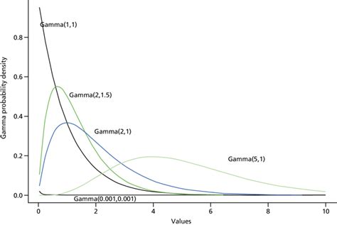 Gamma Distribution Example Questions