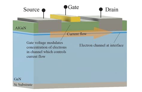 Gan Transistor Advantages