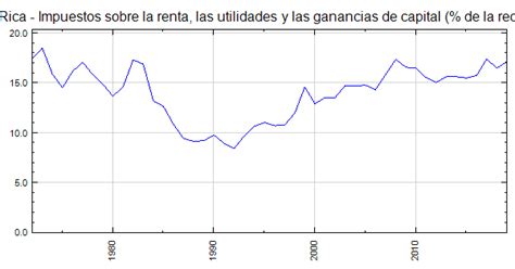 ganancias de capital costa rica