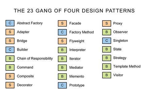 gang of four software patterns