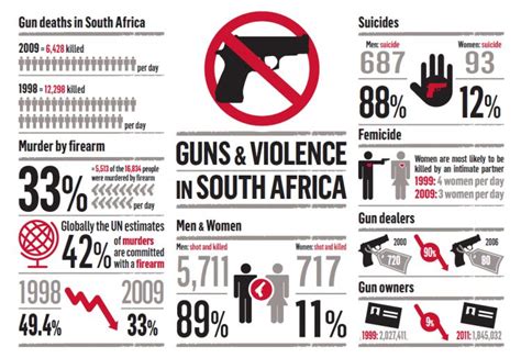 gang violence statistics in south africa