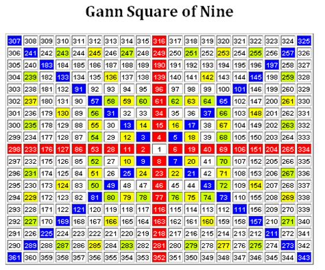 Download Gann Square Of 9 Excel free software filecloudde