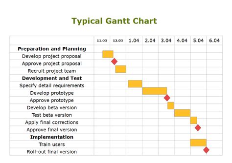gannt or gantt chart