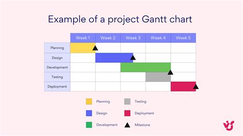 Gantt Chart Example For Project Management