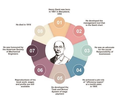 gantt chart henry gantt