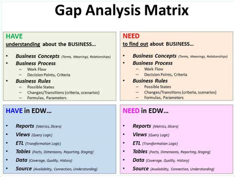 gap analysis business analyst example