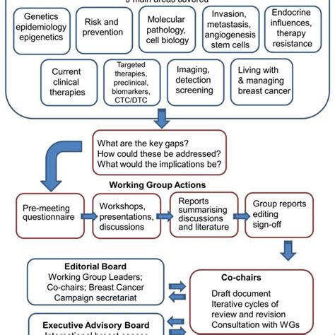 Gap Analysis In Clinical Laboratory