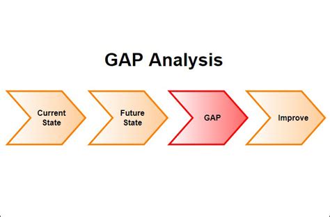 gap analysis meaning in sap