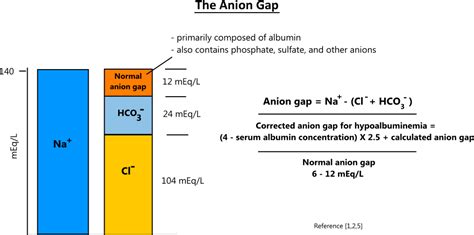 Unlock Accurate Gap Anion Calculations: The Ultimate Guide