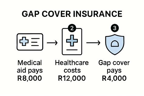gap cover insurance