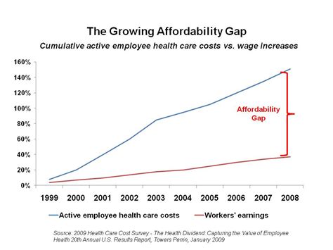 gap health insurance cost