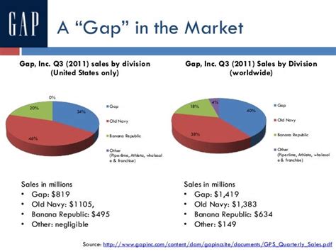 gap inc market share