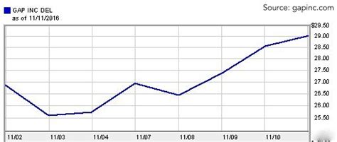 gap inc stock price