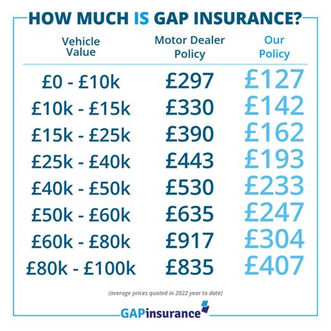 gap insurance comparison