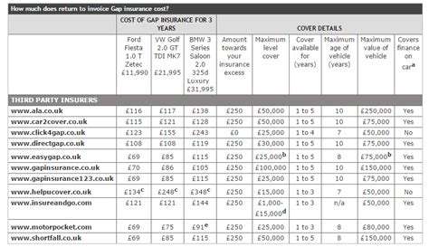 gap insurance estimate comparison