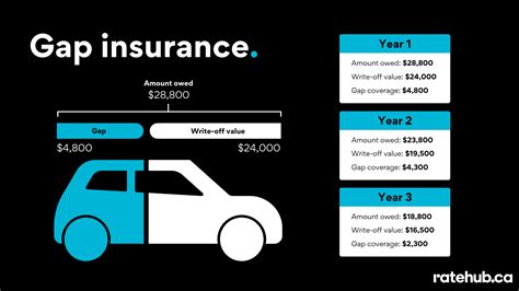 gap insurance on a leased vehicle