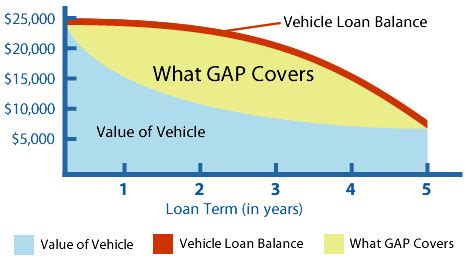 gap insurance rates for used cars