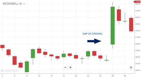 gap up opening stock