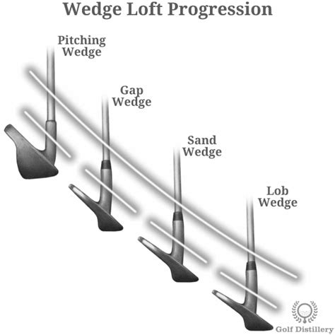 Gap Wedge Vs Loft Wedge