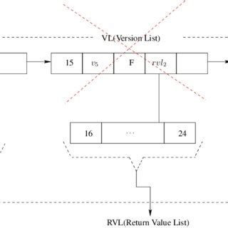 garbage collection data structure
