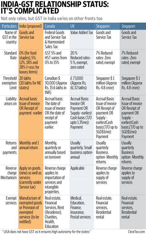 Garbage Collection Gst Rate