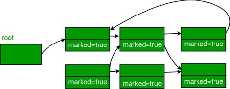 garbage collection in data structure in c