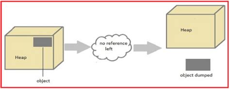 garbage collector in java example