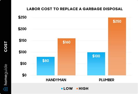 Garbage Disposal Installation Average Cost