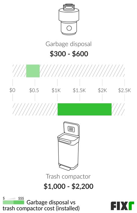 Garbage Disposal Installation Cost