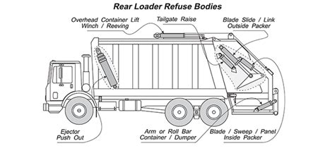 Garbage Truck How Does It Work