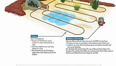 Garden Irrigation System Layout