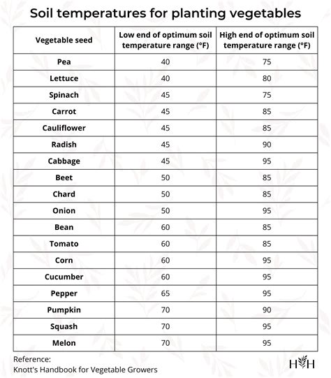 Garden Soil Temperature
