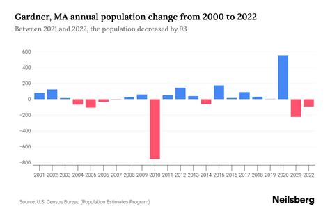 Gardner Ma Annual Report