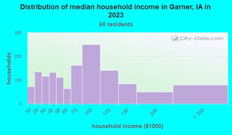 Garner Iowa Population