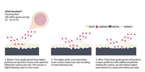 Garnet Abrasive Size Chart