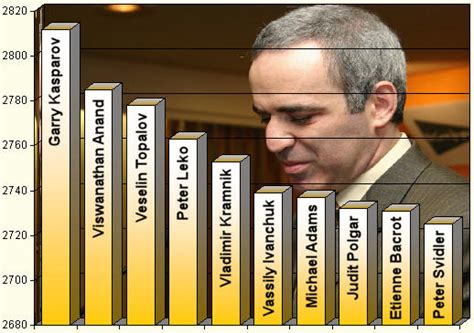 garry kasparov fide rating