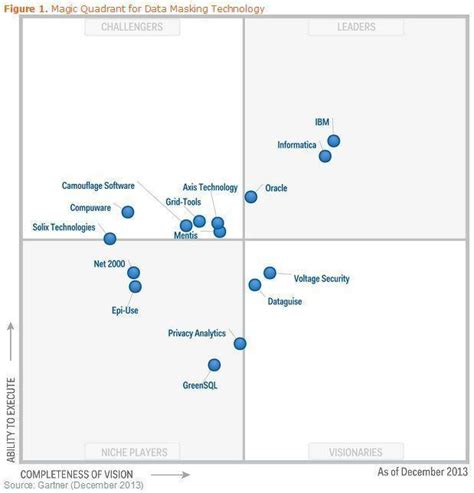 Gartner Data Masking Magic Quadrant 2021