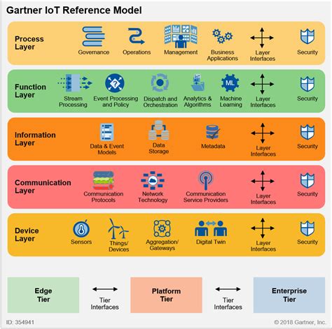 Gartner Iot Reference Architecture: A Comprehensive Guide