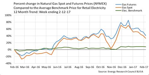 gas and electric price predictions 2024