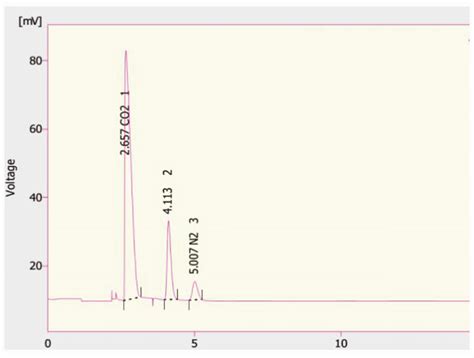 Gas Chromatography Analysis Lab Report