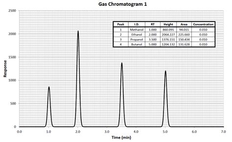 Gas Chromatography Chart