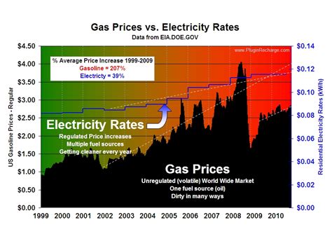 gas comparison sites