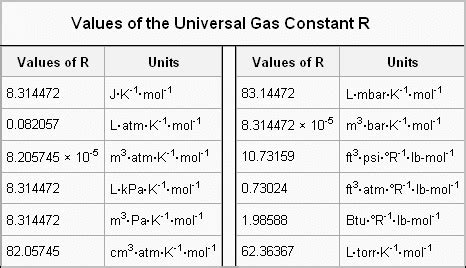 Gas Constant Chart