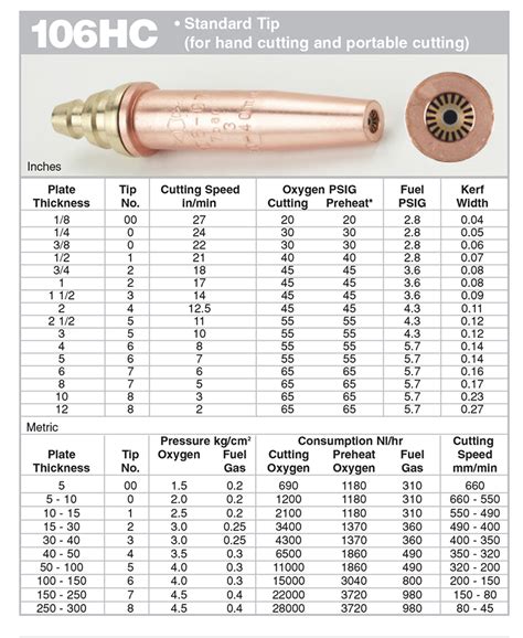 Gas Cutting Tip Chart