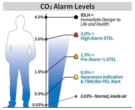 Gas Detection Alarm Levels