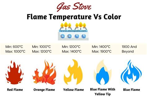 Gas Fire Flame Colour