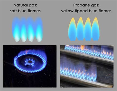Gas Flame Difference