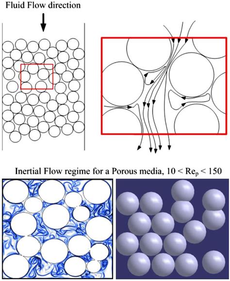 gas flow in porous media