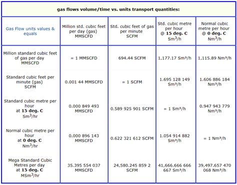 Gas Flow Rate Mmscfd